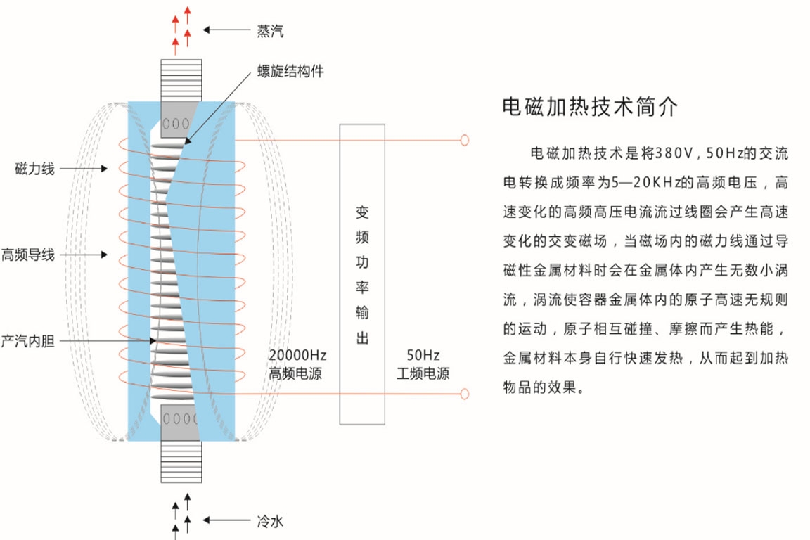 電磁感應原理